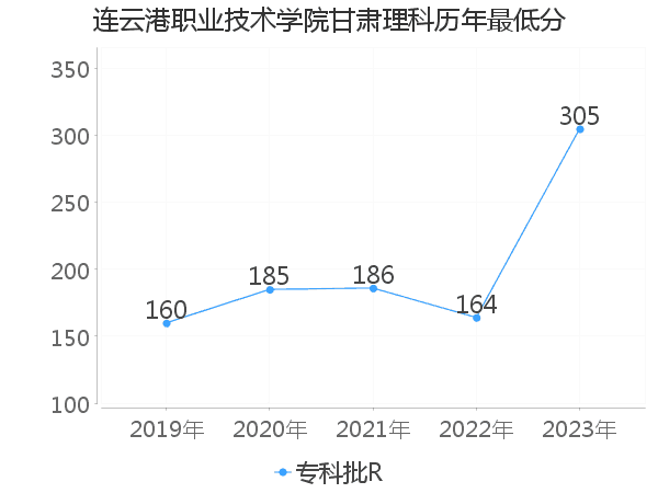 最低分