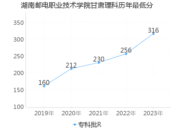 最低分