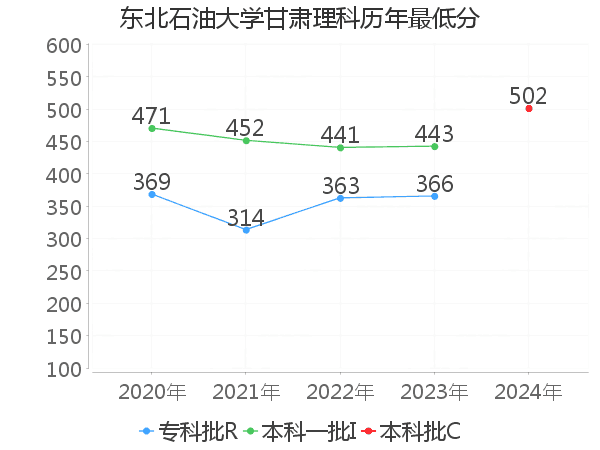 最低分