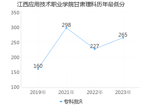 最低分