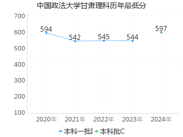 最低分