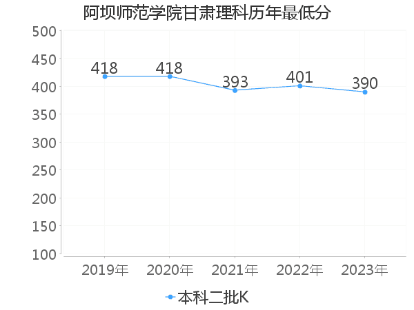 最低分