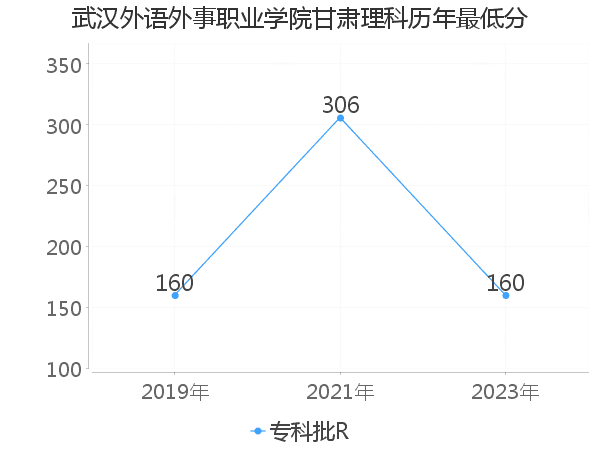 最低分