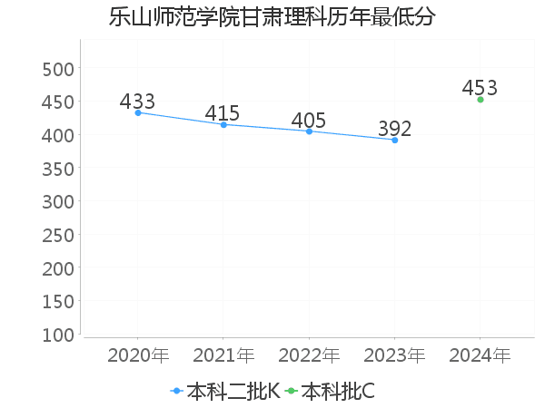 最低分