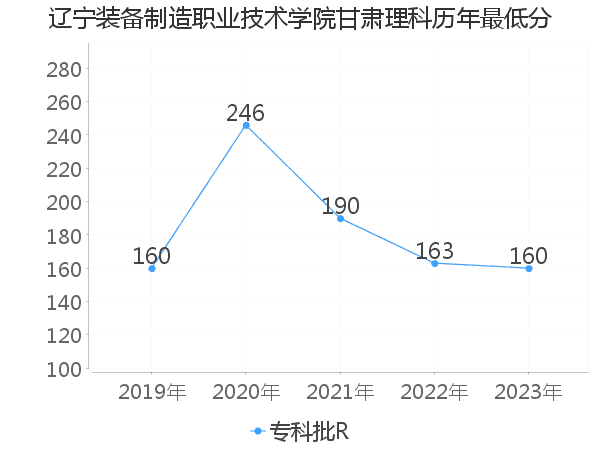 最低分