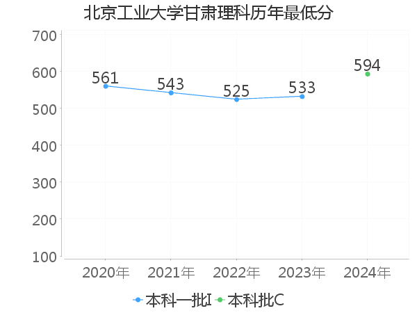 最低分