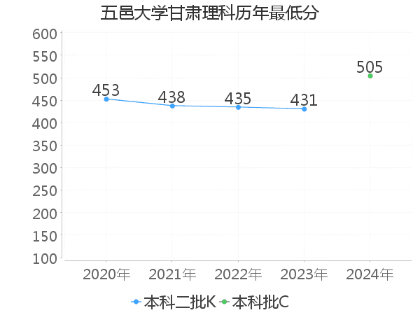 最低分