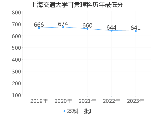 最低分