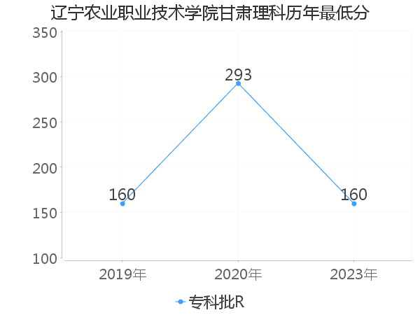 最低分