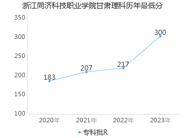 最低分