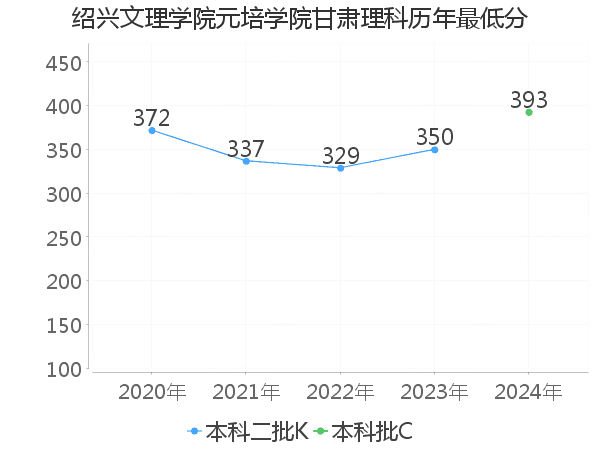 最低分