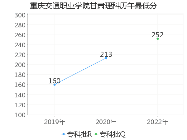 最低分