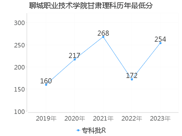 最低分