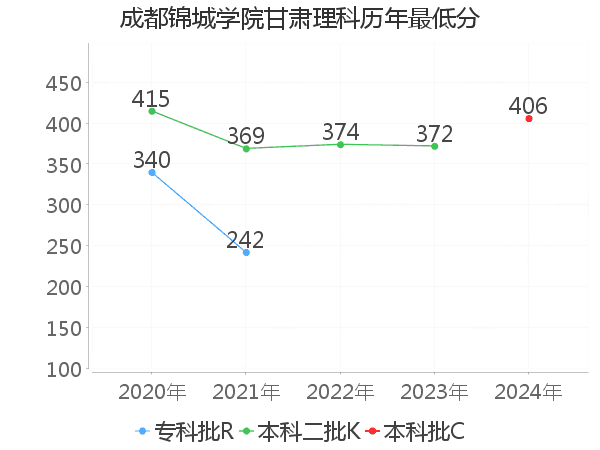 最低分