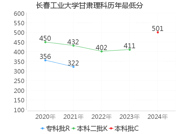 最低分