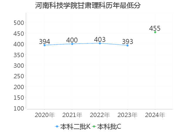 最低分