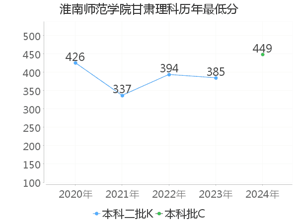 最低分