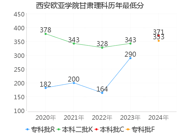 最低分