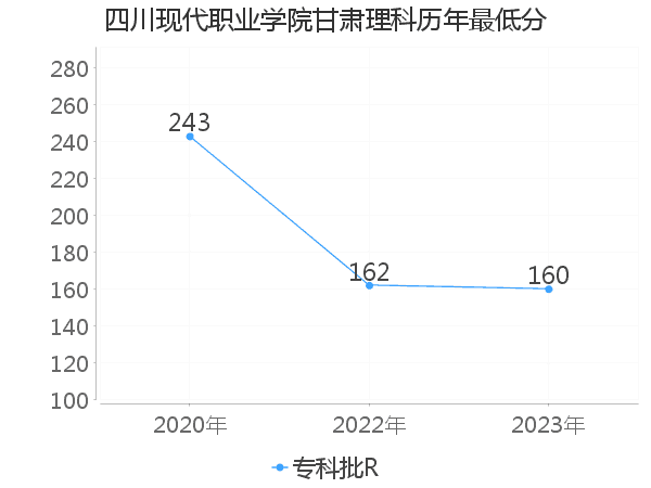 最低分