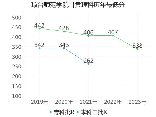 最低分