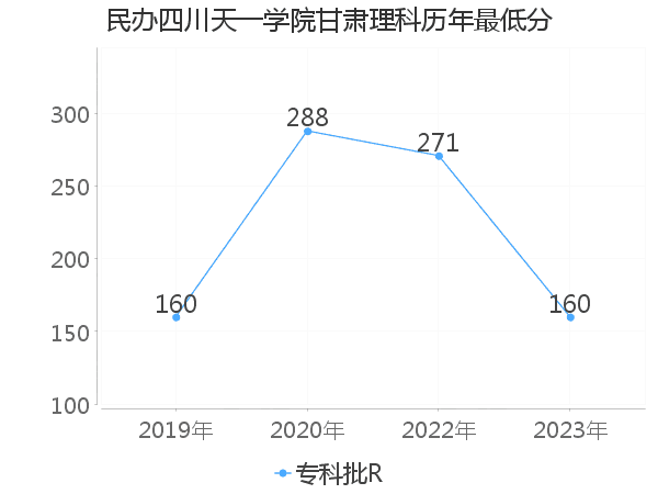 最低分