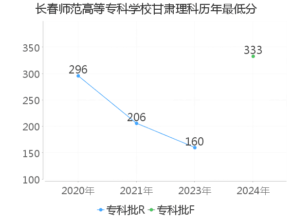 最低分