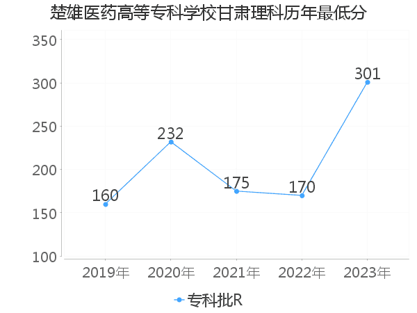 最低分