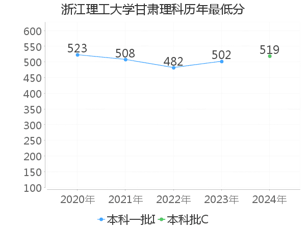 最低分