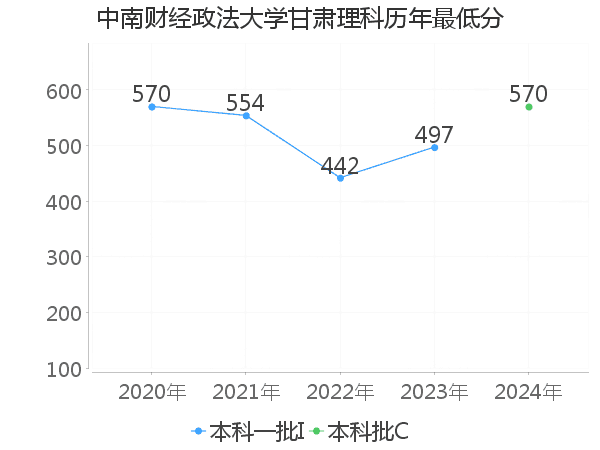 最低分