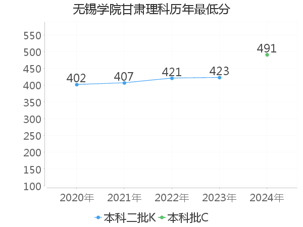 最低分