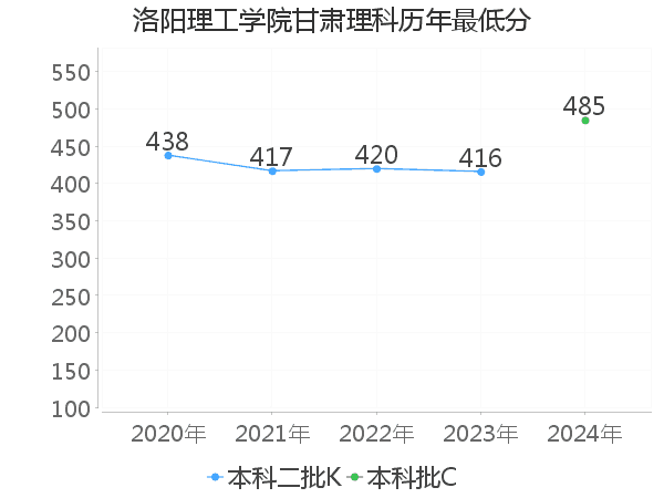 最低分