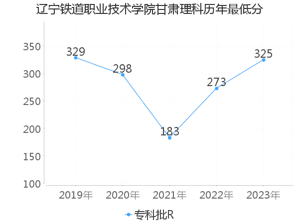 最低分