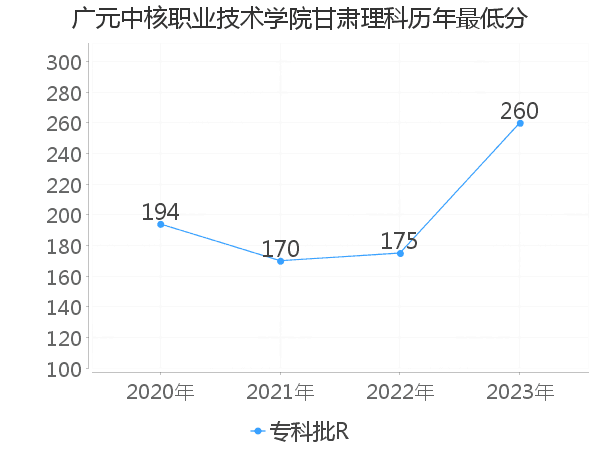 最低分