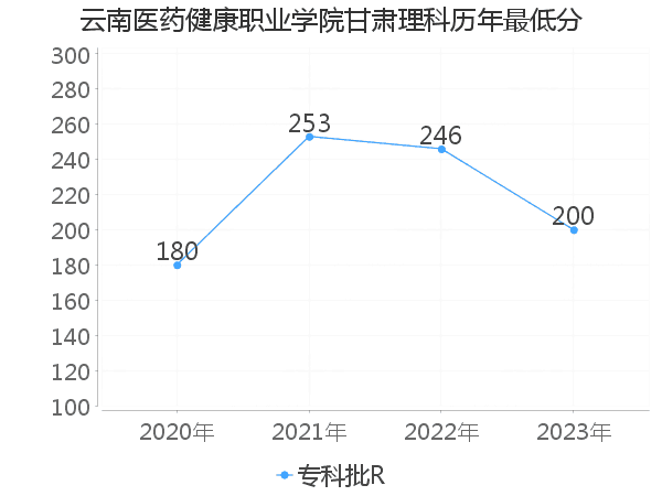 最低分