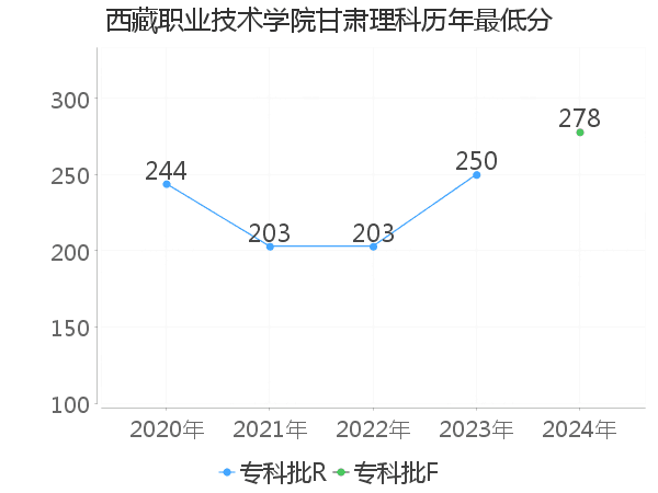 最低分