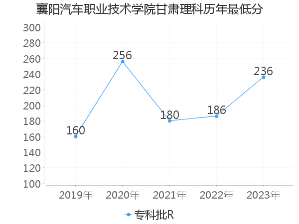 最低分