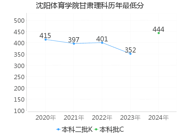 最低分