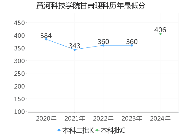 最低分