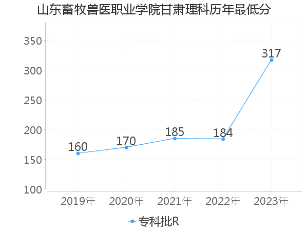 最低分