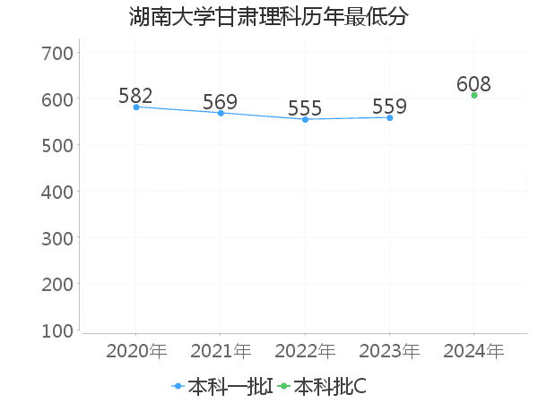 最低分