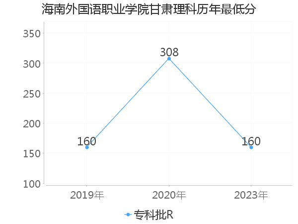 最低分