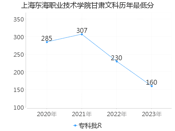 最低分