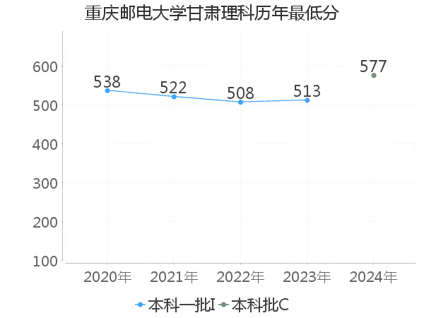 最低分