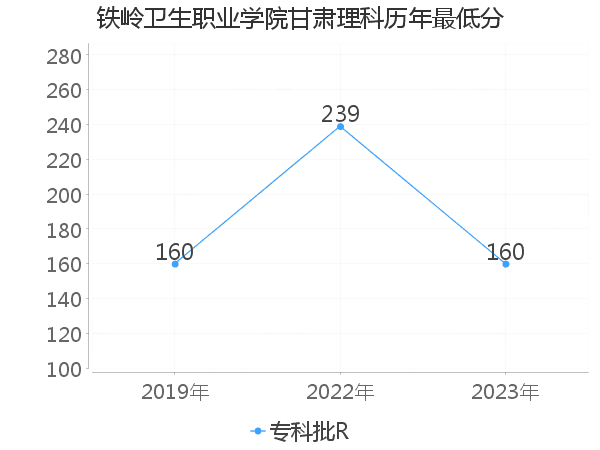 最低分