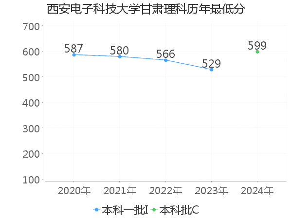 最低分