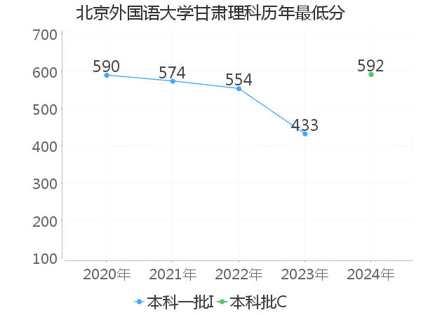 最低分