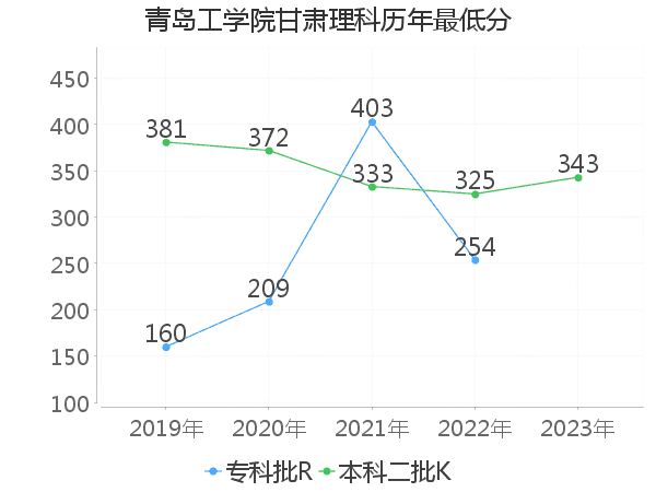 最低分