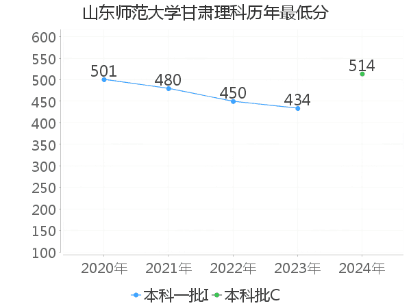 最低分