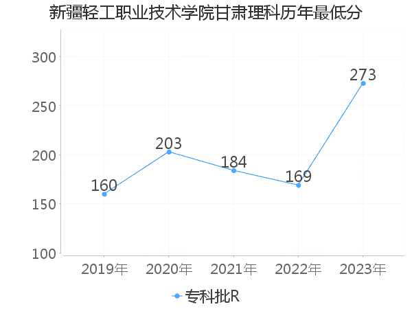 最低分