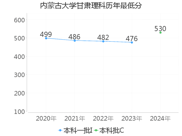 最低分